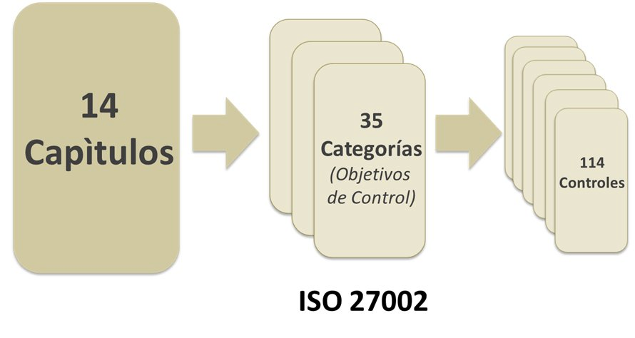 Estructura ISO 27002