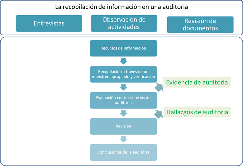 Auditoria ISO 27001 infografía