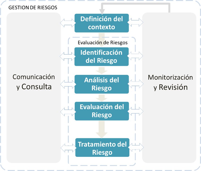 Proceso de evaluación de riesgos Proceso de evaluación de riesgos