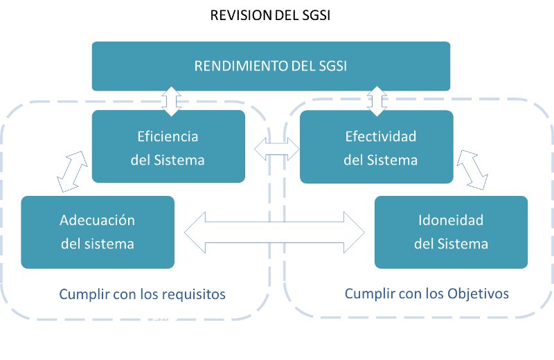Revisión del SGSI Revisión del SGSI