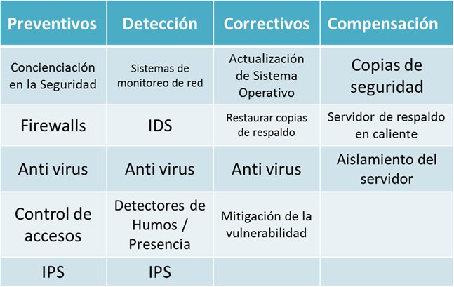 Controles Preventivos Detección Correctivos Compensación Controles Preventivos Detección Correctivos Compensación